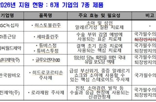 필수약 품절 막는다…복지부, 생산 확대·재개 지원