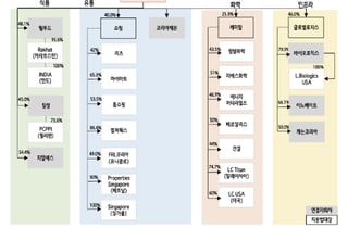 롯데지주, 이자비용 부담 커…목표가 3만3000원으로 하향-흥국