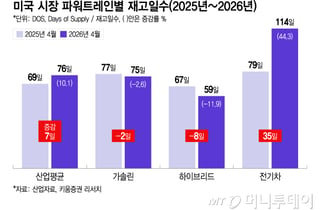 전기차 쌓이는 미국서 하이브리드 승부수…혼다 넘보는 현대차·기아