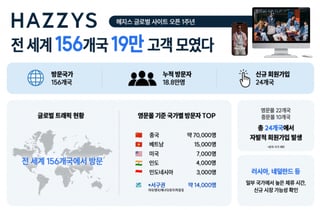 LF, 헤지스 글로벌 사이트 전 세계 156개국 19만 고객 모였다