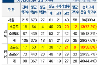 "고교학점제, 소규모학교 선택과목 적어 대입 불리해"