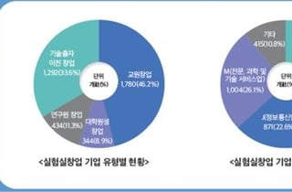 실험실창업 기업 성장성 일반 보다 9배↑…작년 누적 투자 4.5조원