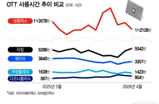 KBO 거머쥔 티빙, '광고 보면 무료' 요금제 출시설에…"계획 없다"