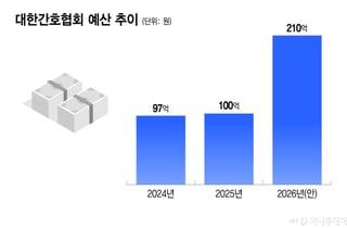 "간호협회는 뭐하나" 뿔난 간호사들…복지부에 '감사 정보 공개' 소송