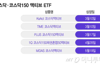 소형운용사, 코스닥 담는 액티브 ETF 출시 랠리 "운용역량으로 승부"
