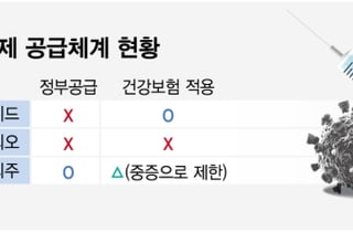 먹는 코로나 치료제 1종 공급중단..."치료에 공백, 대책 필요"