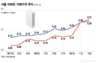 더 뛰는 강남·용산, 키 맞춘 성북·서대문… 서울 상승폭 확대