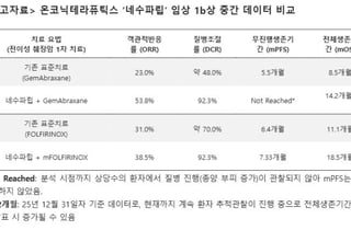 "네수파립, 전이성 췌장암에 '완전관해·3년 이상 장기 생존' 확인"