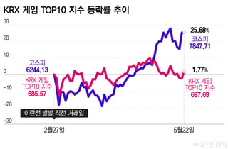 코스피 환호성 지르는데 게임주는 무덤덤…이젠 '옥석 가리기'