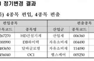 코스피 200, GS건설·세방전지 OUT, HD건설기계·달바글로벌 IN
