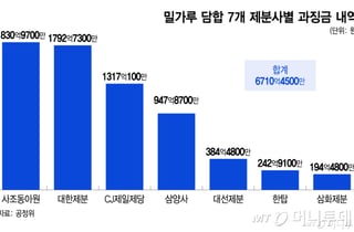 식탁물가 올린 설탕·계란·밀가루 담합…'단맛' 내는 전분당 '쓴맛' 볼 차례
