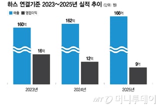 하스, 中에 밀려 성장 정체…"전략 신제품 개발·북미 유통망 재편"