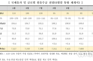 "호르무즈 봉쇄로 6월 국제유가 배럴당 160달러까지↑"