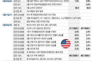 주가 급등한 델·마블 실적, AI 랠리 정당화할까…PCE 물가지수 주목[이번주 美 증시는]