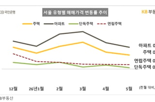서울 아파트값 0.83% 상승…강남구는 3개월 연속 하락폭 확대
