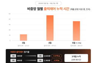 '태양광 출력제어' 위기, VPP 재생에너지 준중앙 급전 제도가 '기회'로