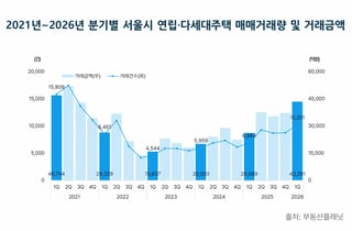 "전세 없고 아파트는 비싸고"…서울 빌라 매매, 2022년 이후 최대