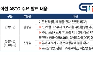 지아이이노베이션, 데이터로 기술수출 기대감↑…"이번엔 다르다"