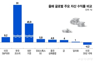 AI가 이끄는 자산시장...하반기 승자도 미국·한국 증시?