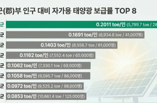 봉화군, 인구 대비 '자가용 태양광 보급률' 전국 군 단위 1위 달성