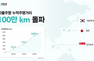 에이투지, 자율주행 100만km·탑승객 1만 돌파…상용화 청신호