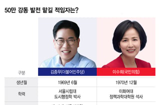 50만 강동구, 도시개발·교통 승부…김종무 '변화' vs 이수희 '발전'