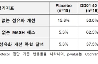 디앤디파마텍 "MASH 신약 임상 2상 조직생검 통계적 유의성 확보"
