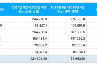 강남 제치고 동대문구 상승률 '1위'…서울 중 유일하게 떨어진 곳은?