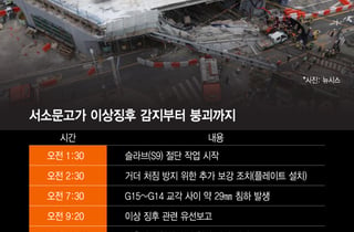 '침하 감지→긴급 점검→붕괴'…사고 발생 12시간 전 이미 이상 징후
