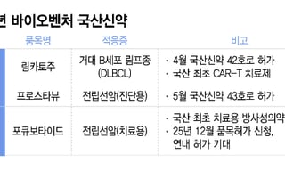 국산신약 판도 바꾸는 바이오벤처…기술수출 넘어 직접 허가 본격화