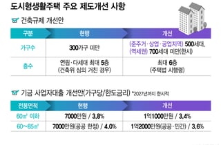 정부가 콕 짚은 전월세난 구원투수 '도시형생활주택'…인기 반등 가능할까
