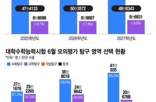 올해 수능에 '최상위권 N수생' 역대급 몰린다…"점수 예측 어려울 듯"