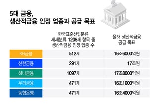 [단독]제각각 생산적금융 기준…금감원, 5대 지주 살핀다