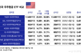 "1억 넣으면 6400만원 벌어" 한달간 '대박'...美우주항공ETF 수익률 1위는[ETFvsETF]