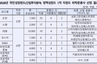 산업은행, 국민성장펀드 1차 운용사 11곳 선정…2차 사업도 개시
