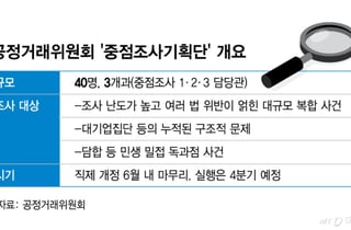검찰 수사권한 힘빼는 기류에도, 칼빼든 공정위