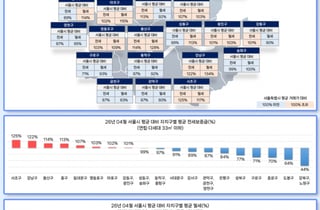 서울 원룸 평균 전세 보증금 2억1700만원…월세는 1.7% 하락