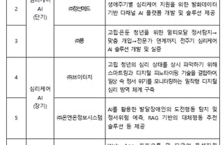 복지부, 고독사 예방 등 AI 복지서비스 만드는 7개 기업 선정