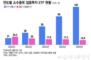 "수익률 찔끔, 재미없어"…공격형 개미들, ETF도 한두놈만 판다