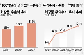 "한국식 관리법" SNS 난리더니…가성비 꼬리표 뗀 K뷰티 '세계 2위'