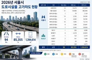 '안전 비상' 걸린 노후화 서울 고가…철거 논의 속도 낼까