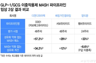 디앤디파마텍, MASH 신약 '빅딜' 기대감 최고조…경쟁 약물 비교해보니