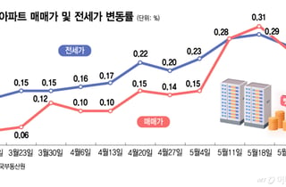 서울 아파트 매매·전세 '숨고르기'