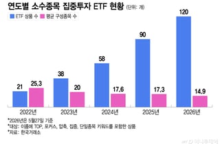 [ETF 500조 시대] 'TOP2' 묶어 공격적 투자… '압축형' 포트폴리오 뜬다