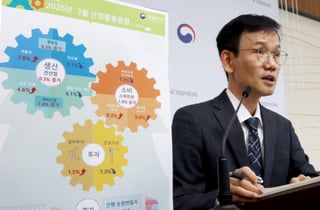 '트리플 증가' 한 달 만에 급반전…생산·소비·투자, 상승세는 여전(종합)
