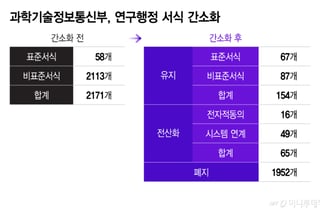 "연구자는 연구에 집중"…과기정통부, 행정서식 2171→154개 '간소화'