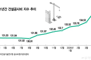 중동전쟁발 유가 영향 본격화…건설공사비 상승폭, 4년3개월래 최대