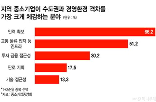 'AI밸리·메가시티' 화려한 공약 속 소외된 中企..."인력난이 더 시급"
