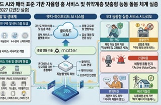 가전 제조사 안 가리는 IoT…안양시, 주택·경로당 50곳에 '스마트 홈'