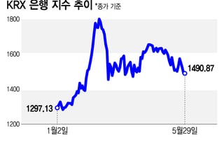 인플레 우려·높아진 금리인상 가능성…금융·배당주에 주목